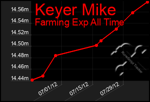 Total Graph of Keyer Mike