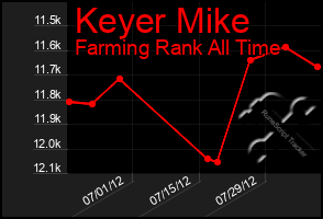 Total Graph of Keyer Mike