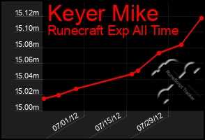 Total Graph of Keyer Mike