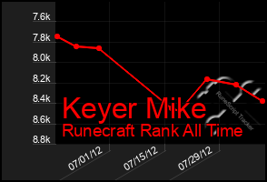 Total Graph of Keyer Mike