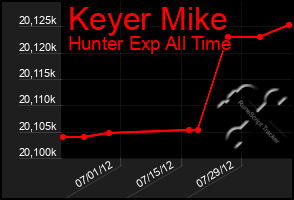 Total Graph of Keyer Mike