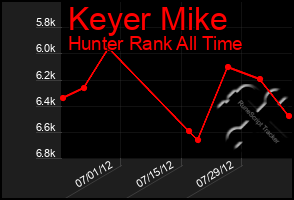 Total Graph of Keyer Mike