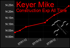 Total Graph of Keyer Mike