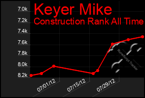 Total Graph of Keyer Mike