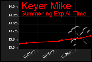 Total Graph of Keyer Mike