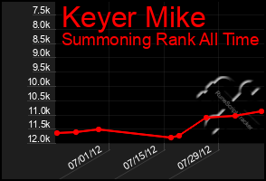 Total Graph of Keyer Mike