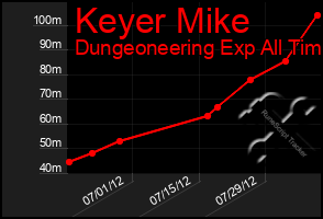 Total Graph of Keyer Mike
