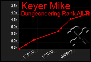 Total Graph of Keyer Mike