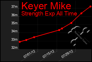 Total Graph of Keyer Mike