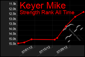 Total Graph of Keyer Mike