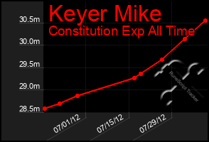 Total Graph of Keyer Mike