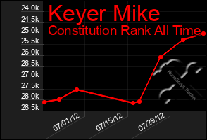 Total Graph of Keyer Mike