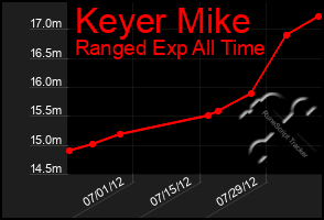 Total Graph of Keyer Mike