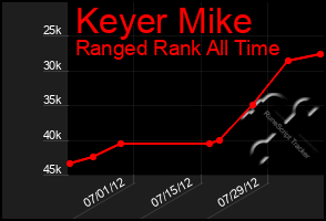 Total Graph of Keyer Mike