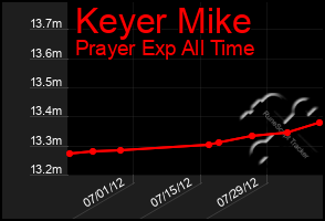 Total Graph of Keyer Mike