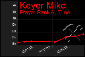 Total Graph of Keyer Mike