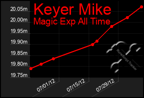 Total Graph of Keyer Mike