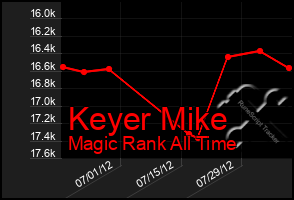 Total Graph of Keyer Mike