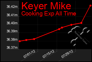 Total Graph of Keyer Mike