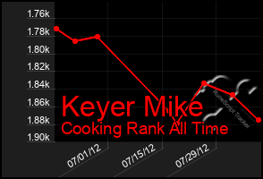 Total Graph of Keyer Mike