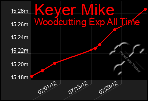 Total Graph of Keyer Mike