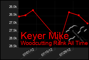 Total Graph of Keyer Mike