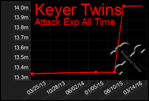 Total Graph of Keyer Twins