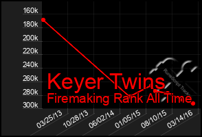 Total Graph of Keyer Twins