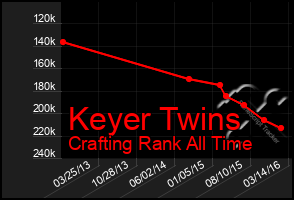 Total Graph of Keyer Twins