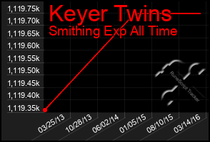 Total Graph of Keyer Twins