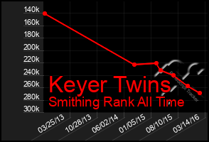 Total Graph of Keyer Twins