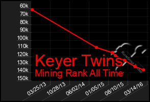 Total Graph of Keyer Twins