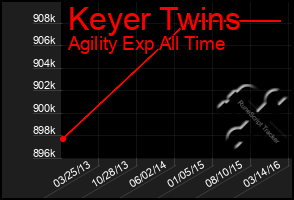 Total Graph of Keyer Twins