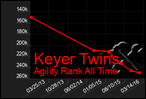 Total Graph of Keyer Twins