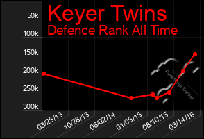 Total Graph of Keyer Twins