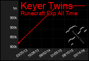 Total Graph of Keyer Twins