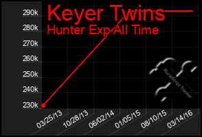 Total Graph of Keyer Twins