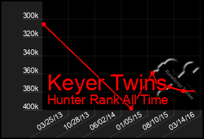 Total Graph of Keyer Twins