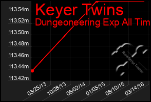 Total Graph of Keyer Twins