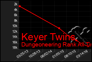 Total Graph of Keyer Twins