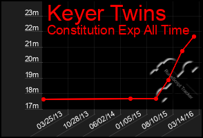 Total Graph of Keyer Twins