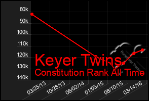 Total Graph of Keyer Twins