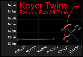 Total Graph of Keyer Twins