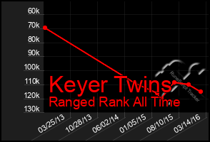 Total Graph of Keyer Twins