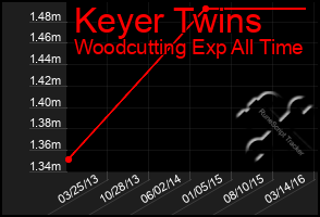 Total Graph of Keyer Twins