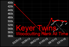 Total Graph of Keyer Twins