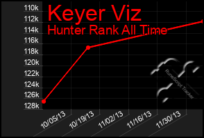 Total Graph of Keyer Viz