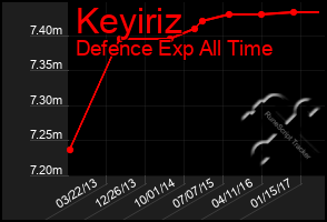 Total Graph of Keyiriz