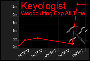 Total Graph of Keyologist