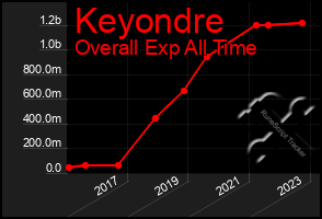 Total Graph of Keyondre